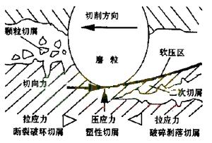 石材鋸切機(jī)理與金剛石工具磨損研究現(xiàn)狀