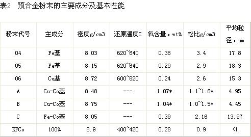 預合金性能及其在金剛石工具中的作用