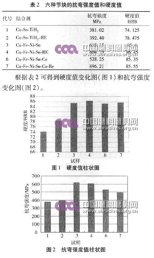 稀土對(duì)金屬基金剛石節(jié)塊力學(xué)性能的影響
