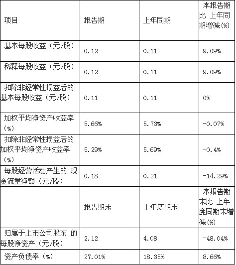 豫金剛石上半年凈利7195萬 同比增8%