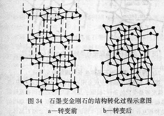 何謂石墨變金剛石的結(jié)構轉(zhuǎn)變機理？