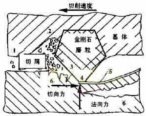 石材鋸切機(jī)理與金剛石工具磨損研究現(xiàn)狀