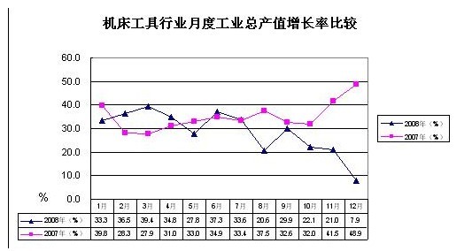 2008年機(jī)床工具行業(yè)經(jīng)濟(jì)運(yùn)行分析