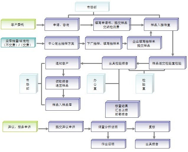 國家磨料磨具質量監(jiān)督檢驗中心送檢流程