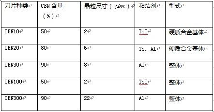整體PCBN刀具高速銑削發(fā)動機缸體缸蓋的現(xiàn)狀及未來趨勢