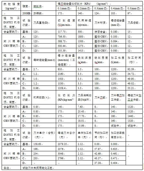 整體PCBN刀具高速銑削發(fā)動機缸體缸蓋的現(xiàn)狀及未來趨勢