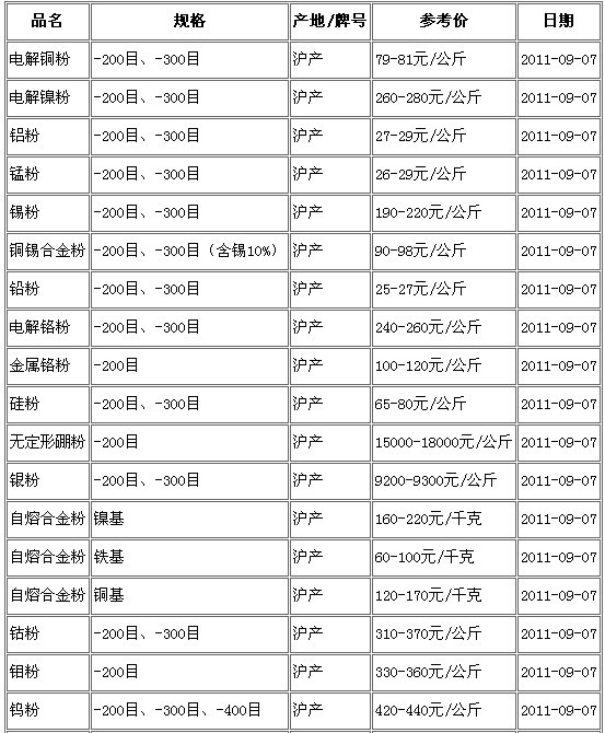 行情：9月7日上海現(xiàn)貨主要金屬粉末產(chǎn)品價格