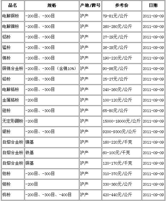 行情：9月9日上海現(xiàn)貨主要金屬粉末產(chǎn)品價格