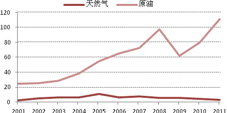 美國(guó)頁(yè)巖氣發(fā)展對(duì)中國(guó)的影響