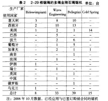 多繩金剛石鋸機(jī)切割板材獲得進(jìn)一步發(fā)展