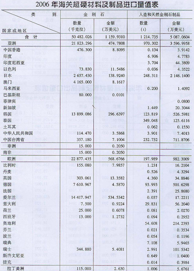 2006年海關(guān)超硬材料及制品進(jìn)口量值表