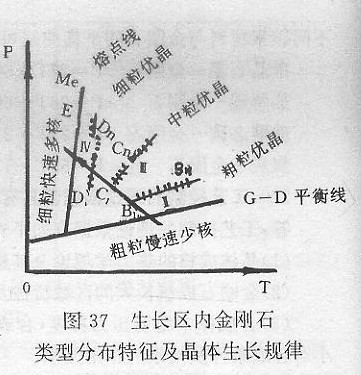 什么是生長區(qū)內金剛石類型分布特征及晶體生長規(guī)律？