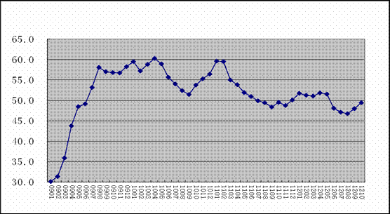 10月份全球制造業(yè)PMI為49.2%