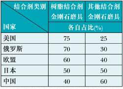 如何有效克服樹(shù)脂結(jié)合劑金剛石磨具耐熱性的局限