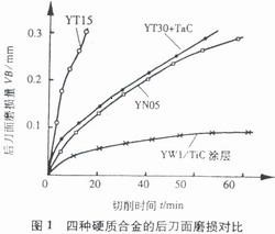 新型硬質(zhì)合金——表面涂層硬質(zhì)合金
