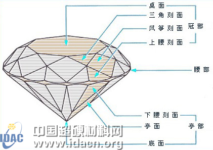 流行的寶石切磨工藝 寶石的切工