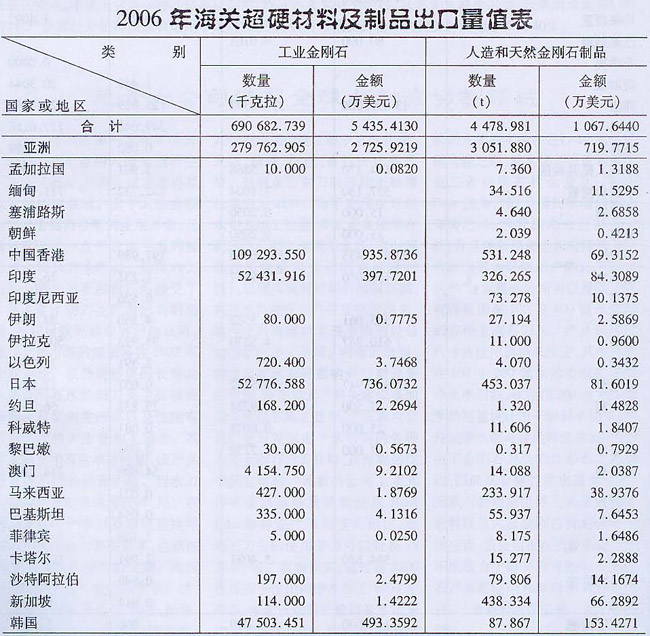 2006年海關(guān)超硬材料及制品出口量值表
