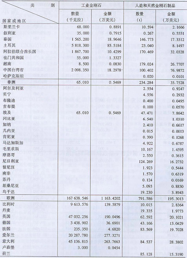 2006年海關(guān)超硬材料及制品出口量值表