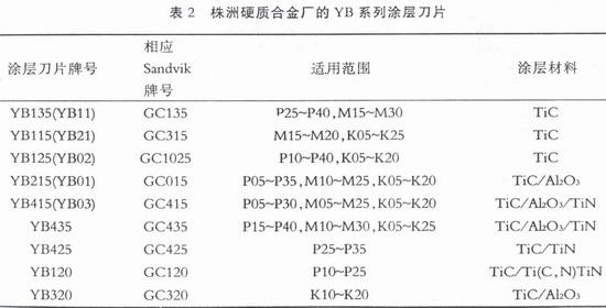 新型硬質(zhì)合金——表面涂層硬質(zhì)合金