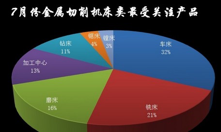 2011年7月金屬切削機(jī)床數(shù)據(jù)分析