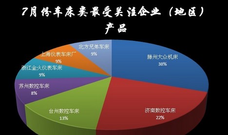 2011年7月金屬切削機(jī)床數(shù)據(jù)分析