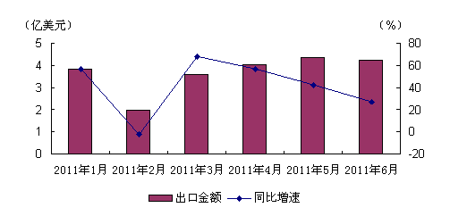 2011上半年我國(guó)鋼鐵或銅制標(biāo)準(zhǔn)緊固件出口概況 