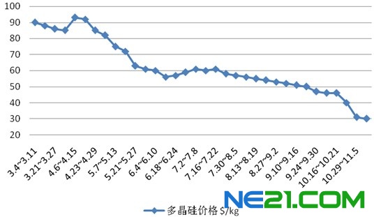 我國(guó)多晶硅產(chǎn)業(yè)的發(fā)展與問(wèn)題