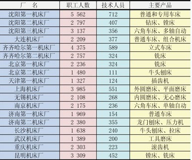 中國機(jī)床工業(yè)的過去、現(xiàn)在與將來