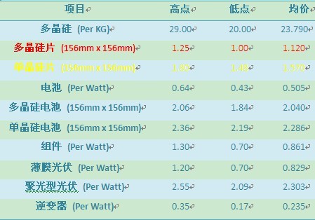 光伏報(bào)價(jià)：?jiǎn)?、多晶硅片價(jià)格止跌上漲