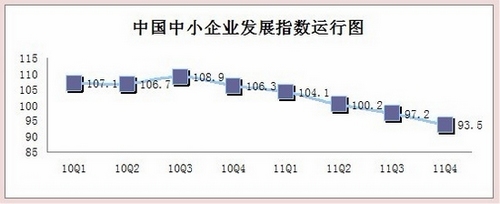 2011年四季度中國中小企業(yè)發(fā)展指數(shù)公布