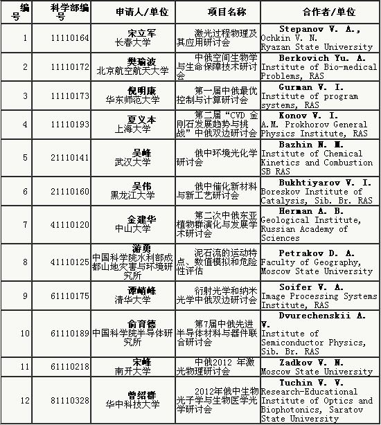 中俄同批準(zhǔn)資助金剛石等雙邊研討會(huì)項(xiàng)目
