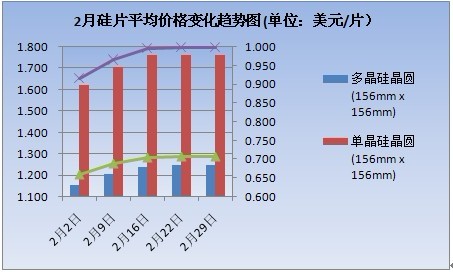2012年2月太陽(yáng)能硅片價(jià)格走勢(shì)（圖）