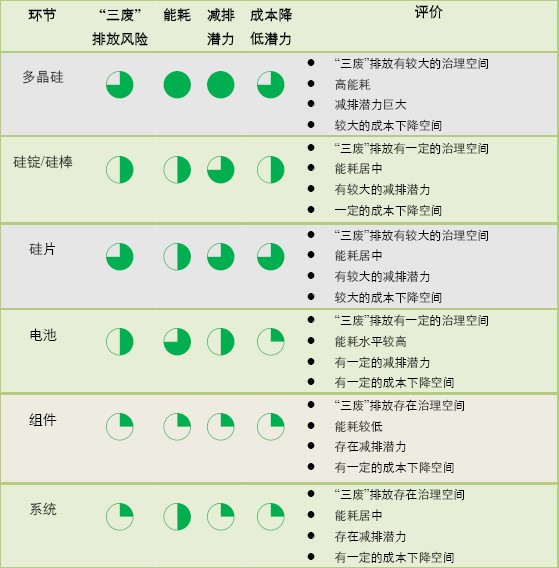 揭開(kāi)光伏“污染”的迷思——中國(guó)光伏產(chǎn)業(yè)清潔生產(chǎn)研究報(bào)告