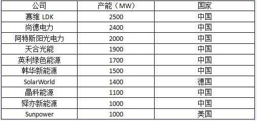 2011年全球十大光伏組件制造商生存現(xiàn)狀調(diào)查