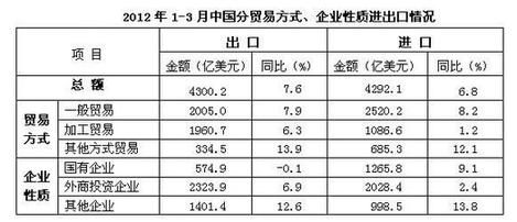 商務(wù)部：一季度民營(yíng)企業(yè)對(duì)出口增量貢獻(xiàn)過(guò)半