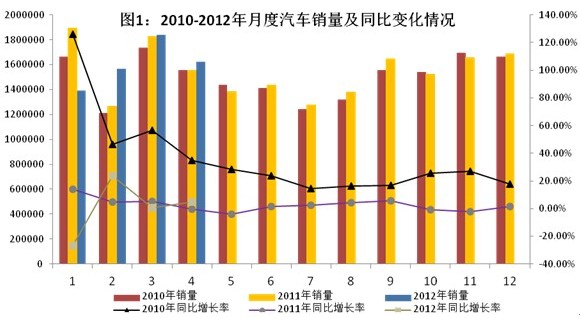 2012年1～4月汽車工業(yè)經(jīng)濟運行情況