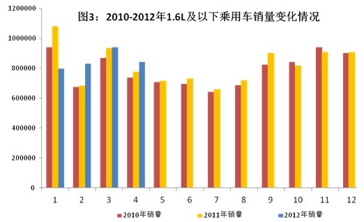 2012年1～4月汽車工業(yè)經(jīng)濟運行情況