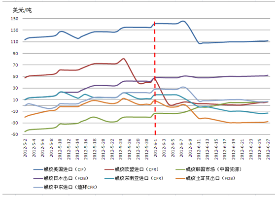 五月建材出口放量 六月能否持續(xù)