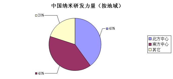 中國納米材料的研究現(xiàn)狀及其成果