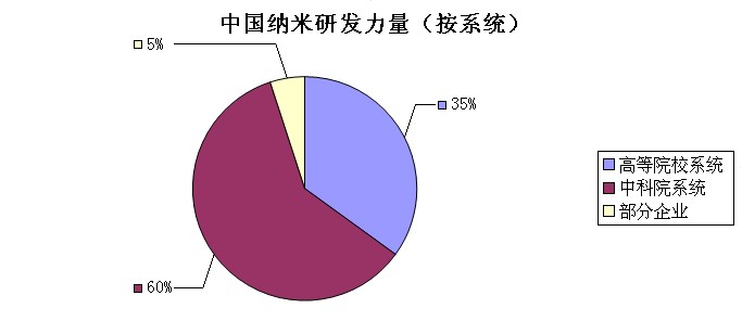 中國納米材料的研究現(xiàn)狀及其成果