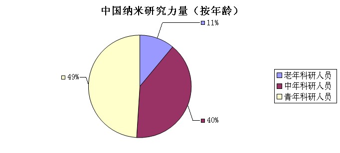 中國納米材料的研究現(xiàn)狀及其成果