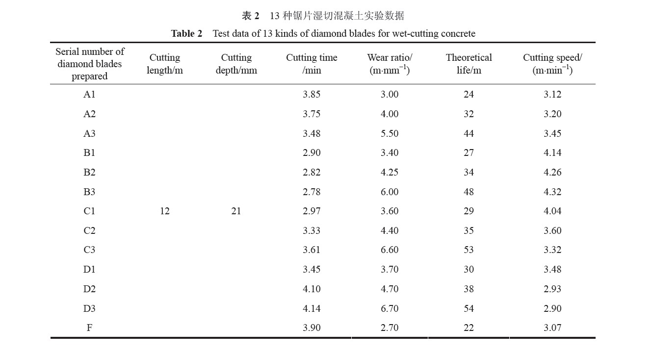 金剛石輔磨料對混凝土鋸片使用壽命和切割效率的影響