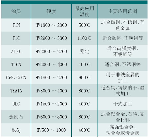 航空航天業(yè)騰飛要以高精密刀具為翎羽