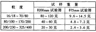 振動篩在人造金剛石生產(chǎn)工藝中的應(yīng)用及性能分析