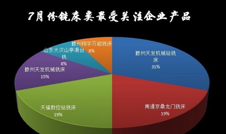 2011年7月金屬切削機(jī)床數(shù)據(jù)分析