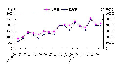 2011年5月美國(guó)機(jī)床消費(fèi)額同比增長(zhǎng)121.3%