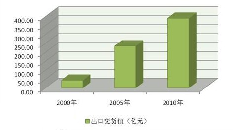 入世十載 我國(guó)機(jī)床工具行業(yè)實(shí)現(xiàn)跨越式發(fā)展