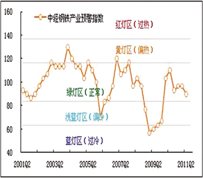 中經(jīng)鋼鐵產(chǎn)業(yè)景氣指數(shù)報(bào)告