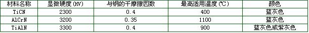 軍工產(chǎn)品加工中所用刀具材料的發(fā)展