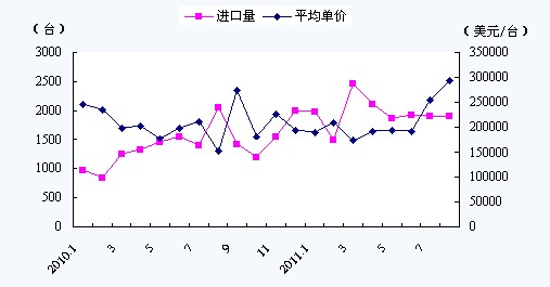 我國(guó)金屬加工機(jī)床進(jìn)口量?jī)r(jià)齊升